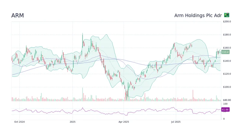 ARM Stock: Analyzing the price surge and what comes next