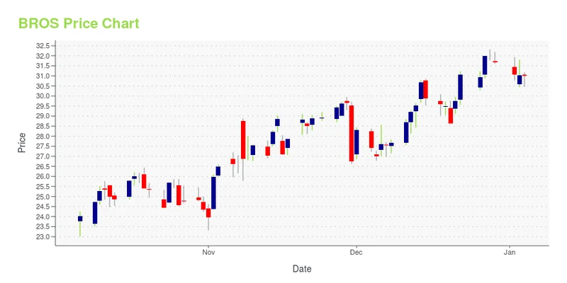 Bros Stock: What's Happening with Dutch Bros vs. Warner Bros?